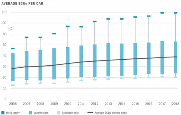 지난 2015년 전략 컨설팅 업체 롤랜드버거(Roland Berger)에 따르면 차량 내 ECU의 평균 개수는 매년 증가하고 있었다./롤랜드버거