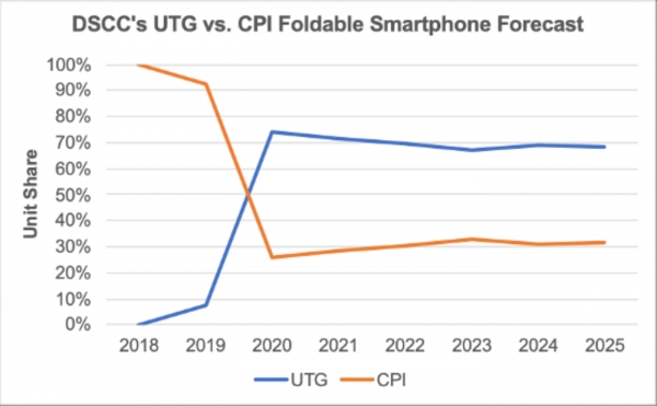 UTG와 투명 PI를 적용한 스마트폰 시장 점유율 전망. /자료=DSCC