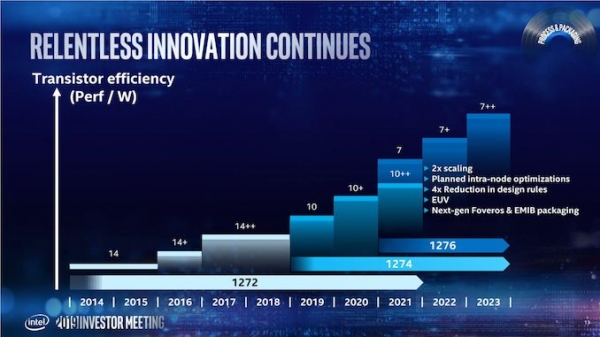 지난해 투자자 미팅에서 인텔이 발표한 슬라이드. 당초 계획대로라면 2021년 7나노 공정이 양산돼야한다./인텔