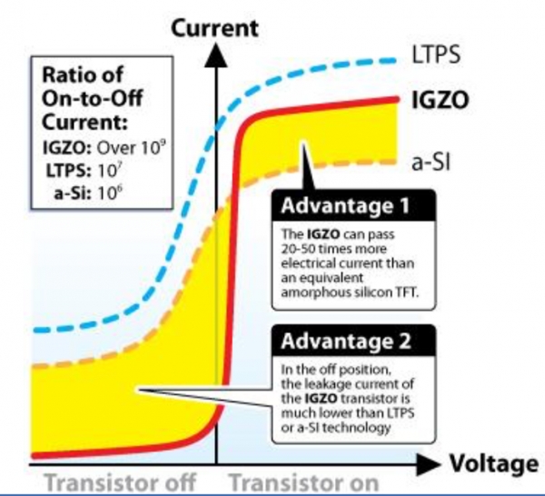 각 TFT 별 전력소모량 비교. 문턱전압 아래서 IGZO의 전력소모량이 적다. IGZO는 LTPO를 구성하는 한 요소다. /자료=샤프