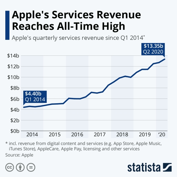 애플의 서비스 매출 추이. /자료=Statista