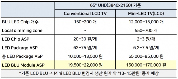 미니 LED TV용 BLU 원가 분석. /자료=하이투자증권