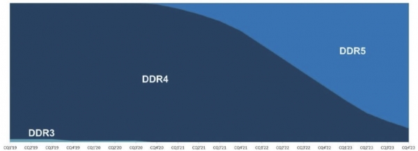 서버 D램 시장의 DDR5 침투율. /자료=마이크론