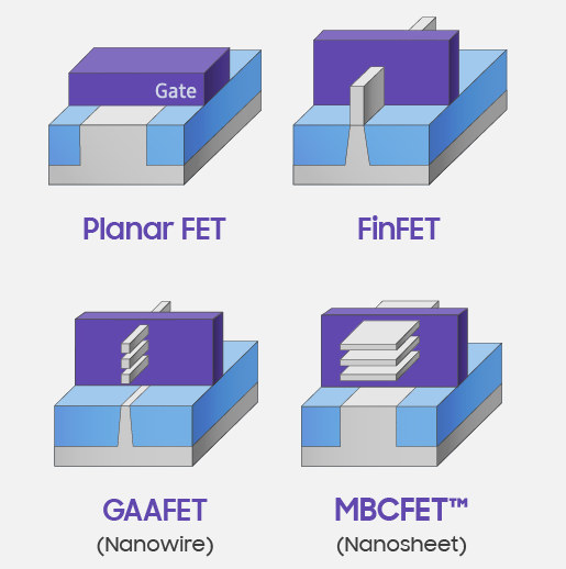 각 FET 별 구조도. 핀펫과 GAA의 차이는 채널과 게이트의 접촉면 수다.