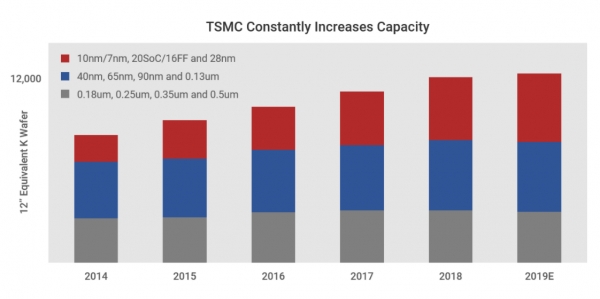 TSMC 2019년 12인치 웨이퍼 생산능력. /TSMC