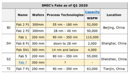 SMIC의 파운드리 생산능력. 200mm 공정 비중이 상당하다. /자료=EE타임즈
