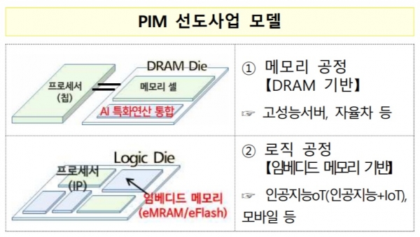 정부의 PIM 반도체 개발 사업 모델. /자료=산업통상자원부
