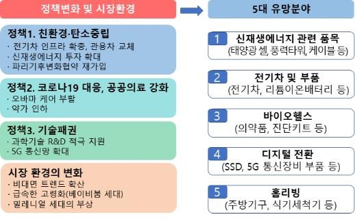 대미 수출 5대 유망 분야/한국무역협회 제공
