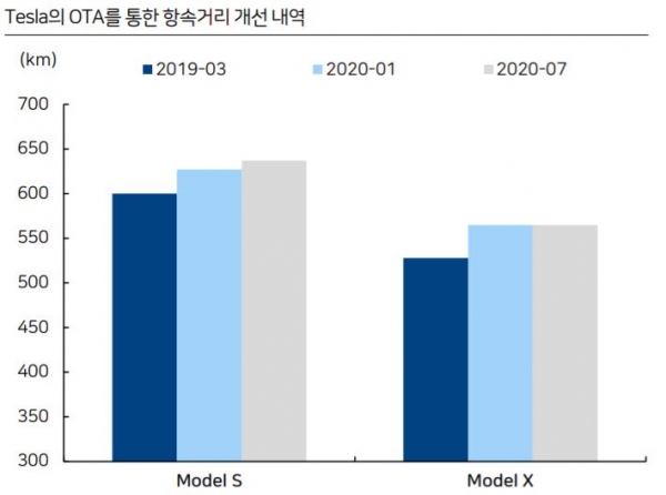2019~2020년 테슬라의 모델S 및 모델X 항속거리 개선 내역. /자료=하이투자증권