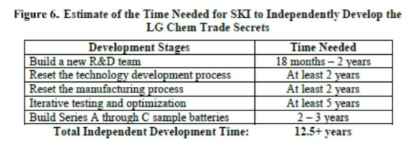 LG에너지솔루션은 SK이노베이션이 자사의 영업비밀을 독자적으로 개발하는 데 대략 12년의 시간이 걸릴 것으로 추정했다. /자료=ITC Commission Opinion
