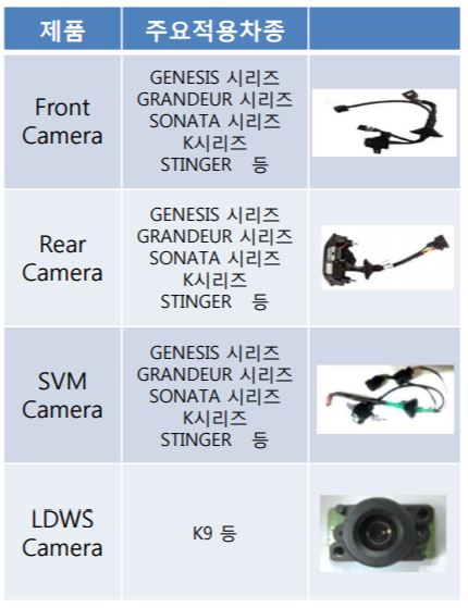 엠씨넥스의 차랴용 카메라 주요 제품군 및 적용 차량. /자료=엠씨넥스