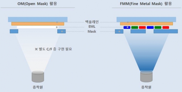 오픈마스크(왼쪽)와 FMM. /자료=삼성디스플레이