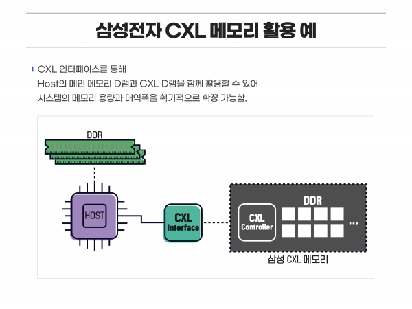 삼성전자 CXL D램 메모리 활용 예시. /자료=삼성전자