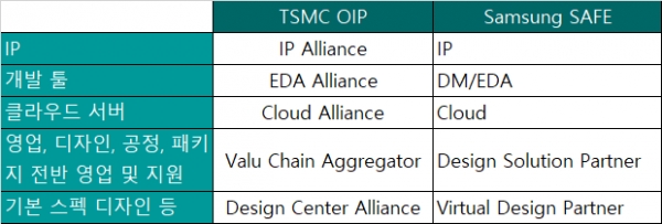 TSMC OIP와 삼성 SAFE 비교. /KIPOST