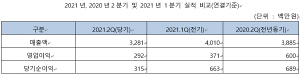 칩스앤미디어의 2021년 2분기 실적 자료./칩스앤미디어 제공
