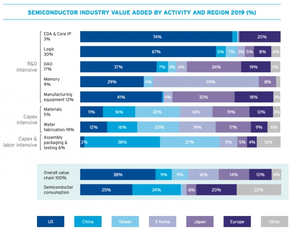 2019 업종별·국가별 반도체 산업 가치창출 내역표/자료=SIA