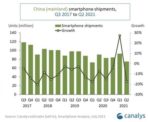 중국 스마트폰 판매량. /자료=카날리스