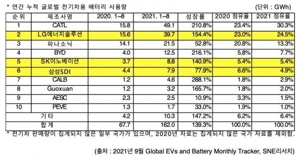 2021년 1~8월 연간 누적 글로벌 전기차용 배터리 사용량/자료=SNE
