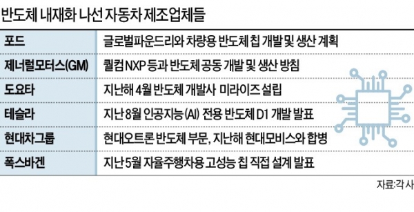 ▲글로벌 완성차 업체들의 차량용 반도체 내재화 계획/출처 각사
