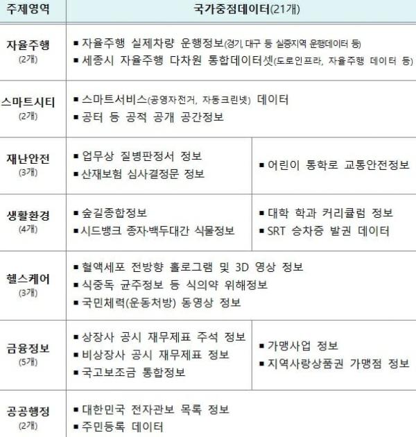 2022년 국가중점데이터 개방 목록. /자료=행정안전부