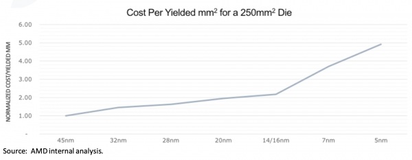 공정 업그레이드에 따른 단가 상승 추이. 7nm 공정부터 단가가 급격히 치솟는다. /자료=테크서치, AMD 내부 분석자료