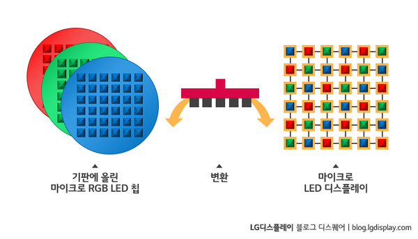 마이크로 LED의 전사공정은 양산을 위한 가장 큰 난제다. 위는 LED를 이용해 디스플레이 화소를 형성하는 과정에 대한 개략도다. /자료=LG디스플레이