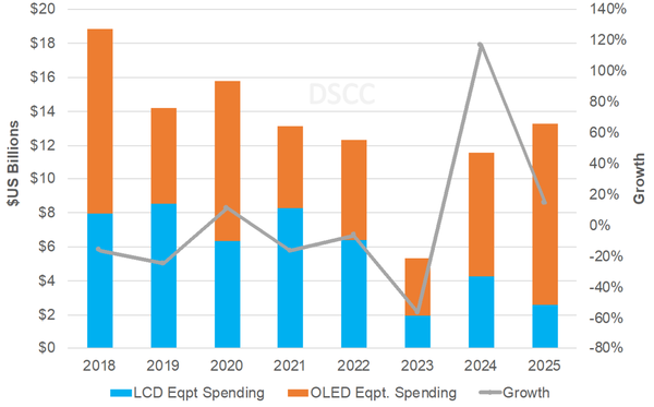 DSCC 설비 시장 전망(반입 기준). /자료=DSCC