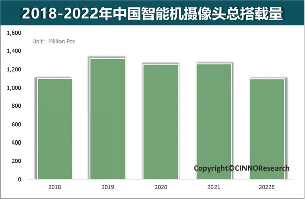 2018~2022년 중국 스마트폰 카메라 탑재 수량. (사진=시노리서치)