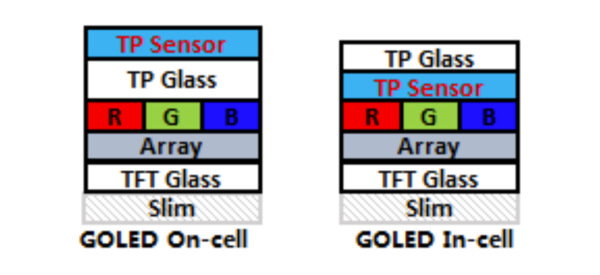GOLED 온셀 기술과 GOLED 인셀 기술 비교. /티안마 제공