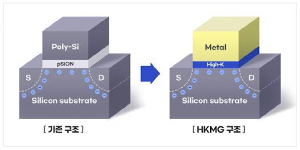 기존 D램 구조(왼쪽)와 HKMG가 적용된 모습. 오른쪽 그림에서 파란색 부분이 하프늄이 증착되는 위치다. /자료=삼성전자