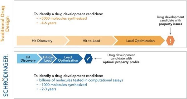 전통 신약산업에서의 신약 개발 과정(위)과 시뮬레이션을 사용했을 때의 과정(아래) 비교. /자료=슈뢰딩거