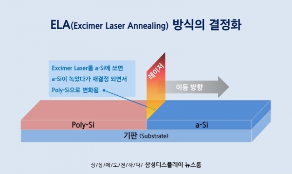 엑시머 레이저는 OLED용 TFT 제조 공정에도 사용된다. /자료=삼성디스플레이