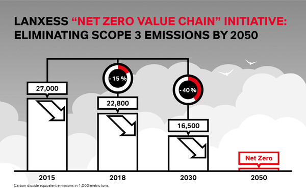 ▲랑세스가 2050년까지 ‘넷 제로’ 달성 목표를 선언하며 밸류체인 전반의 온실가스 배출량(이하 scope 3) 단계별 감축 계획을 발표했다.