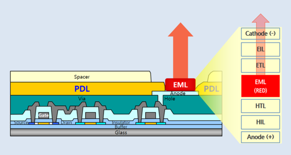 OLED 수직구조. 전극 위를 덮고 있는 PDL(노란색 층)을 검게 만들면, 외광 반사를 막을 수 있다. 다만 발광층(EML) 뒷면에서 반사되는 빛까지는 막을 수 없다.  /자료=삼성디스플레이