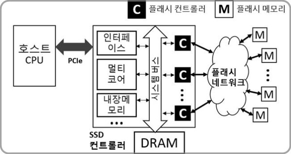 KAIST 김동준 교수팀이 개발한 '네트워크 기술 적용 SSD 시스템 반도체' 구조 모식도. /자료=KAIST
