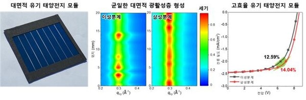 삼성분계 광활성층을 도입한 고효율 유기태양전지 모듈 사진(왼쪽), 삼성분계 광활성층의 균일성(가운데), 모듈 성능(오른쪽) /자료=KIST