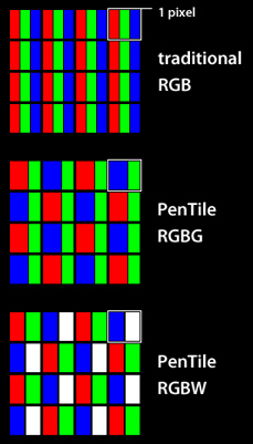 일반 RGB 서브픽셀 배열(제일 위)과 펜타일 배열(두 번째, 세 번째).
