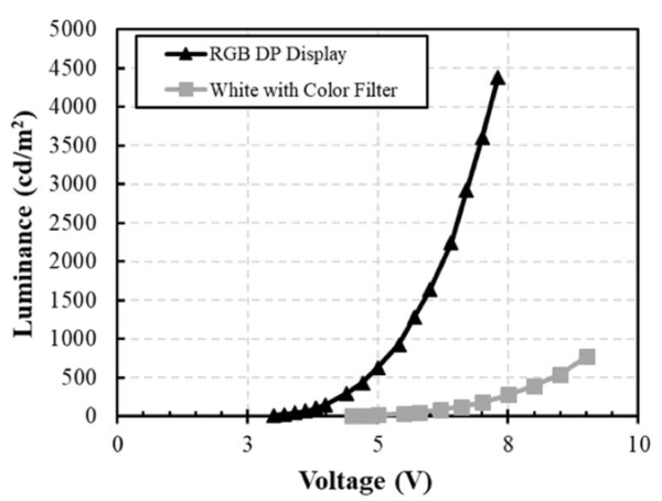 전압에 따른 W OLEDoS과 RGB OLEDoS의 광도 차이. /이매진