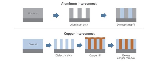 반도체 산업 초기 금속배선으로 쓰이던 알루미늄(그림 위)과 구리. 알루미늄은 증착 후 노광-식각 공정으로 패터닝하고, 구리는 도금 공정으로 패터닝한다. /자료=램리서치