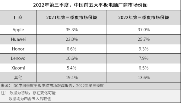 2022년 3분기 중국 태블릿PC 시장 점유율. /자료=IDC