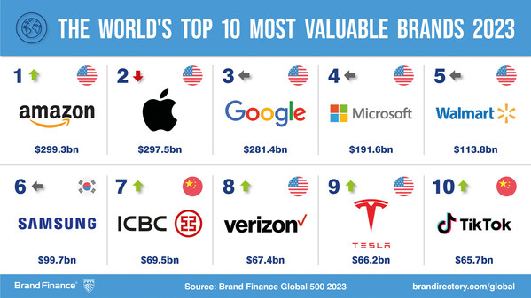 Tech Downturn Slashes Billions From Value Of World s Top Brands