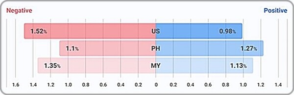 코로나19 관련 대화의 국가별 감성 차이. 미국(맨 위) 챗봇 사용자가 코로나19에 대해 이야기할 때 아시아(필리핀, 말레이시아) 사용자보다 부정적인 단어를 더 많이 사용하는 경향이 나타났다./자료=IBS