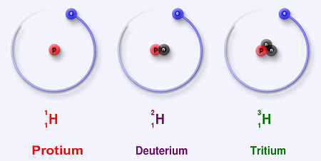 일반적인 수소원자(왼쪽)와 중수소(가운데). 오른쪽은 삼중수소의 원자모형이다.