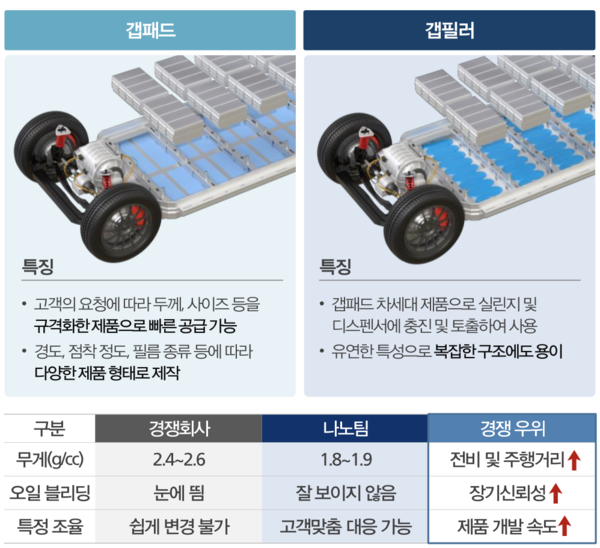 갭패드와 갭필러의 차이. /자료=나노팀