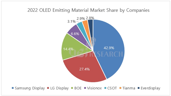 OLED 패널 업체별 유기재료 구매 비중. /자료=유비리서치