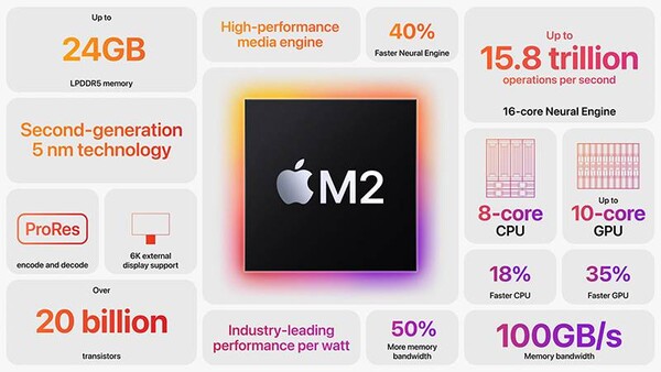 애플은 M1에 이어 M2까지 모두 5nm 공정에서 생산했다. 이 때문에 업그레이드가 아닌 '옆그레이드'라는 비판에 직면했다. /자료=애플