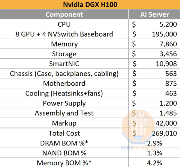 H100 GPU가 8개 탑재된 AI 서버의 원가 분석. 메모리 비중은 크지 않다. /자료=세미애널리시스