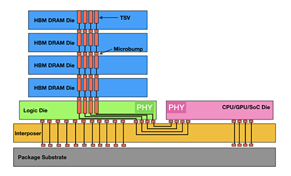 HBM(왼쪽 파란색 블럭)이 적용된 GPU 모듈 단면도. FC-BGA를 이용해 GPU와 2.5D 방식으로 패키지된다.