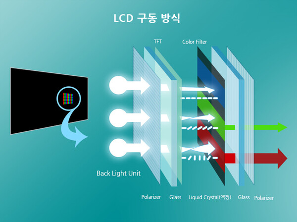BLU(백라이트유닛)는 LCD에 빛을 내는 부품으로, LED 모듈 덩어리로 구성돼 있다. /자료=삼성디스플레이