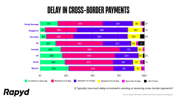 Rapyd Study: Nearly 50% of Singapore businesses express need for ...